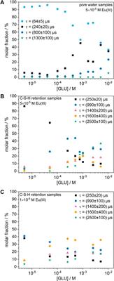 Influence of gluconate on the retention of Eu(III), Am(III), Th(IV), Pu(IV), and U(VI) by C-S-H (C/S = 0.8)